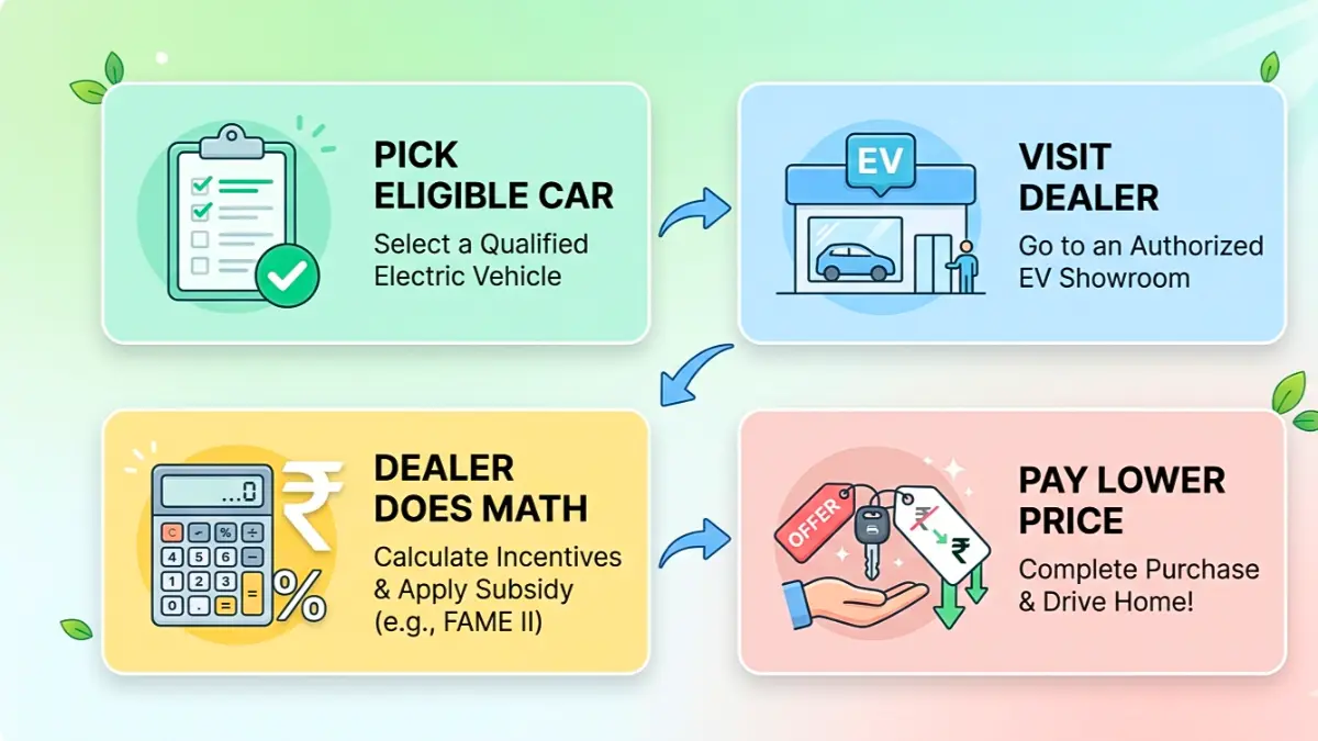 government subsidies for electric cars in India